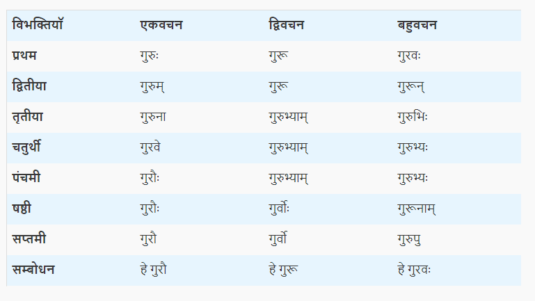 गुरु शब्द उकारांत पुर्ल्लिग शब्द रुप- Guru shabd roop