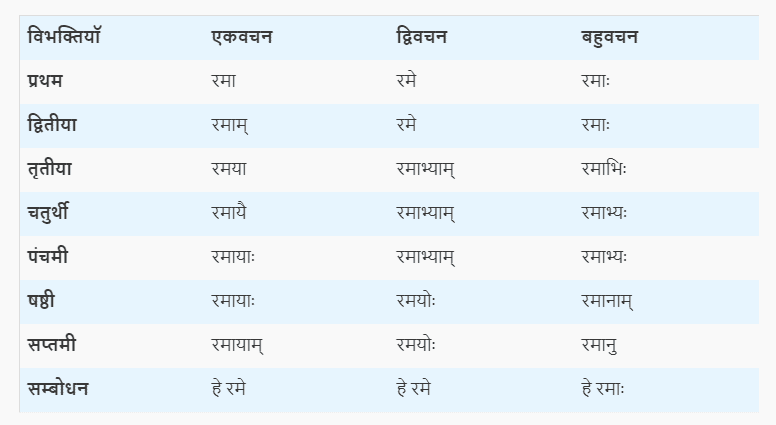 Rama (laxmi) Aakarant streeling shabd roop % Sanskrit Gurukul